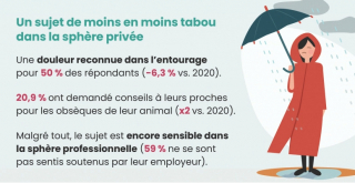 Illustration de l'article : Le deuil de son animal de compagnie : un sujet encore tabou en France ?